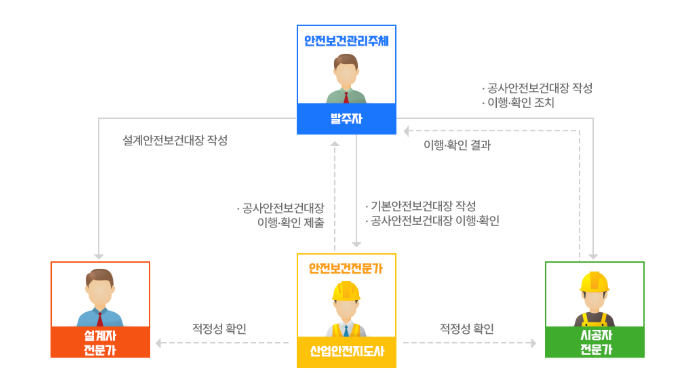안전보건대장 의무주체 프로세스